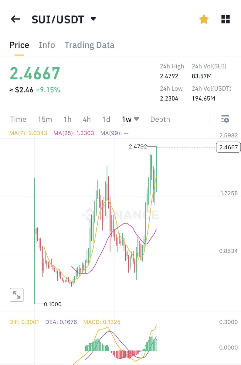 CryptoPick30680's tweet photo. SUI does not stop https://t.co/IZ8M9TzwYi