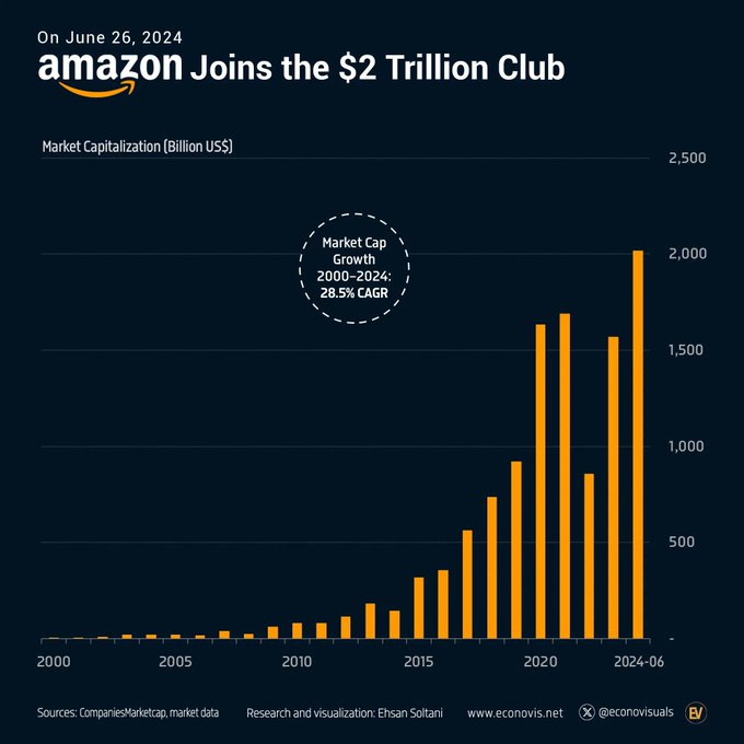 BillGiro's tweet image. Today, Amazon is worth $2.21 trillion.  

That controversial marketplace strategy?  

It now accounts for over 50% of Amazon&apos;s retail sales.  

Sometimes the riskiest move is playing it safe.

#amazon #jeffbezoz #elonmusk #TrendingNow #Trump ..