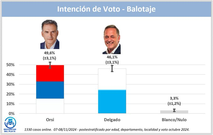 InfoCapitalTV's tweet photo. #MVDNoticias 

📉Según el sondeo de intención de votos para el balotaje del próximo 24 de noviembre que realizó la encuestadora Del Plata, en una muestra de 1330 casos vía online, un 49,6% se inclina a la propuesta del @Frente_Amplio, Yamandú Orsi y 46,1% por el candidato @PNACIONAL, Álvaro Delgado