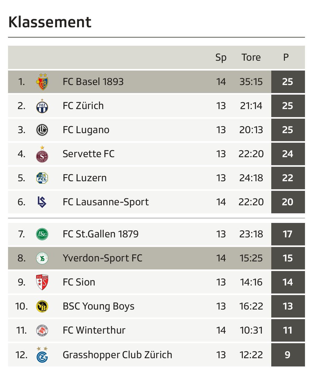 niggidom's tweet photo. Das lassen wir jetzt einfach mal so stehen 😇❤️💙

 @FCBasel1893 #rotblaulive https://t.co/P436cDBPmF