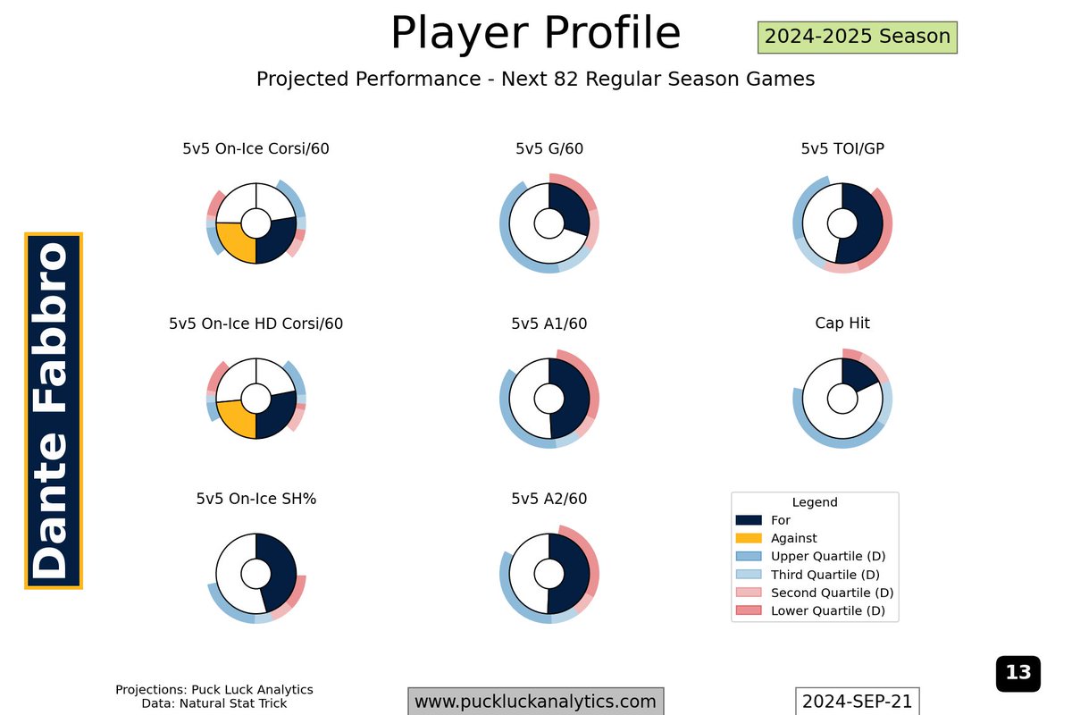 PuckLuck83's tweet photo. Barry Trotz starting to make moves as the Preds continue to stumble.  Dante Fabbro on waivers.  Hasn't been in the lineup much.  Just 2 GP in the Preds last 10 on the card here (from before Thursday's game).

Potential to be a good claim for a depth D.
#Smashville https://t.co/8w3q9pzJaq
