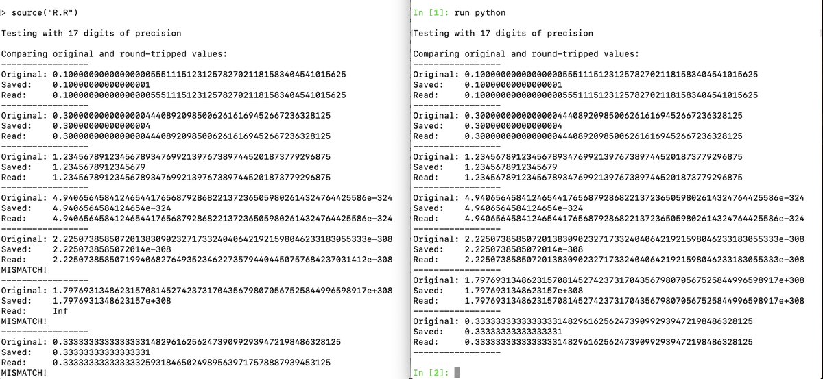 R Twitter: is it a known-issue that R's `read.csv()` doesn't support round-tripping from binary64 -> decimal string -> binary64 with 17 decimal digits?

Or is that a bug?

Left is R and right is Python.