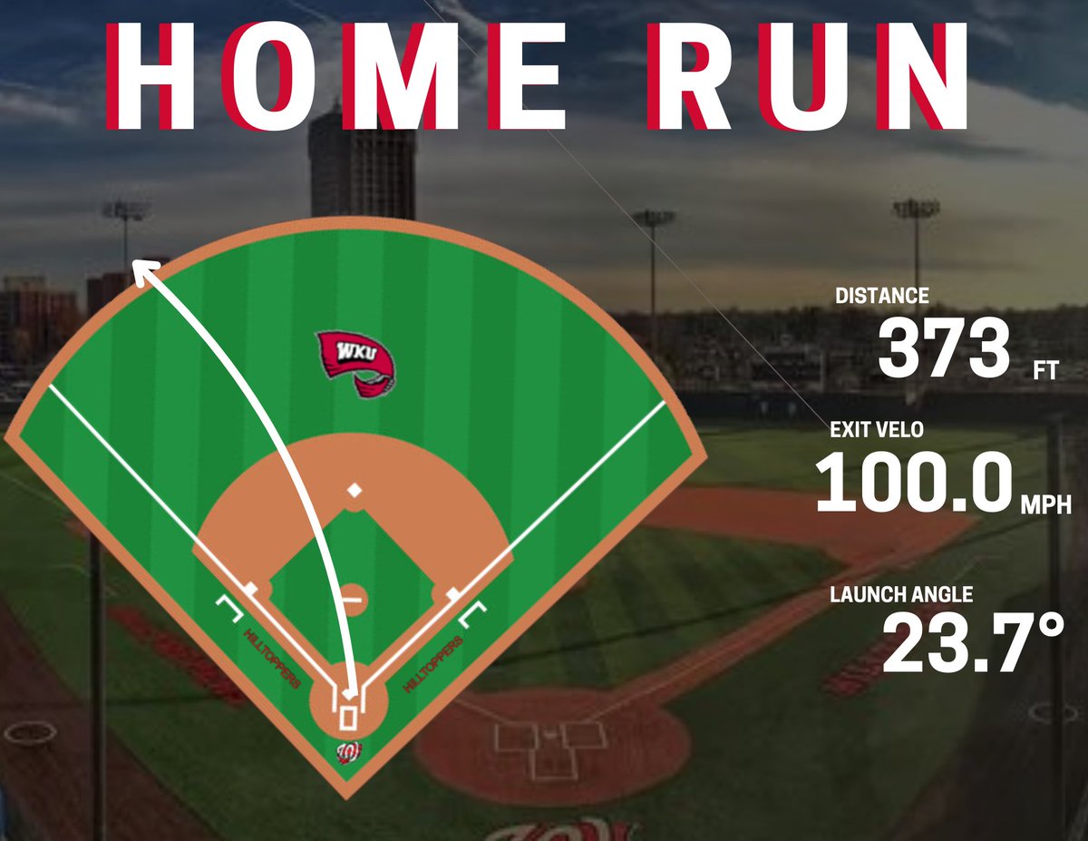 WKUBSBAnalytics's tweet photo. Metrics from @Joesiervo26 𝐇 𝐎 𝐌 𝐄 𝐑 𝐔 𝐍 to extend Team Tops lead to 6-3 in Game 2 💣⚾️ https://t.co/exuso1UbLc