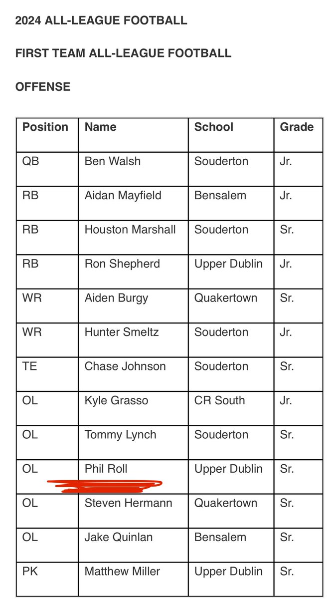 Philip Roll (@philiproll) on Twitter photo Thankful to be selected First Team All League by coaches! <a href="/UpperDublinFB/">Upper Dublin Football</a> <a href="/SOLsports/">SOLsports</a> <a href="/EPAFootball/">EasternPAFootball</a> <a href="/BretStover/">Bret Stover</a> Thankful to be selected First Team All League by coaches! <a href="/UpperDublinFB/">Upper Dublin Football</a> <a href="/SOLsports/">SOLsports</a> <a href="/EPAFootball/">EasternPAFootball</a> <a href="/BretStover/">Bret Stover</a>
