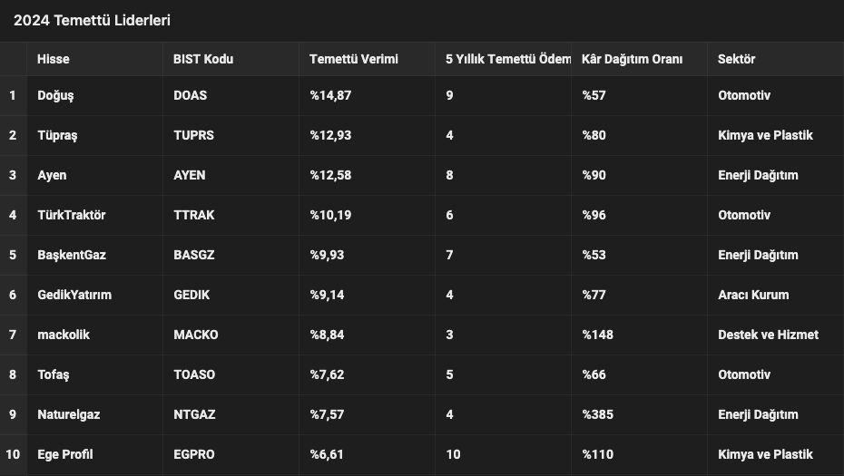 🌟 Temettü Liderleri

#DOAS ve #TUPRS, geçen yıl olduğu gibi bu yıl da zirvedeki yerlerini korumayı başardı.

İstikrarıyla dikkat çeken #BASGZ, son üç yıldır düzenli temettü ödemeleri yaparak güven veriyor.