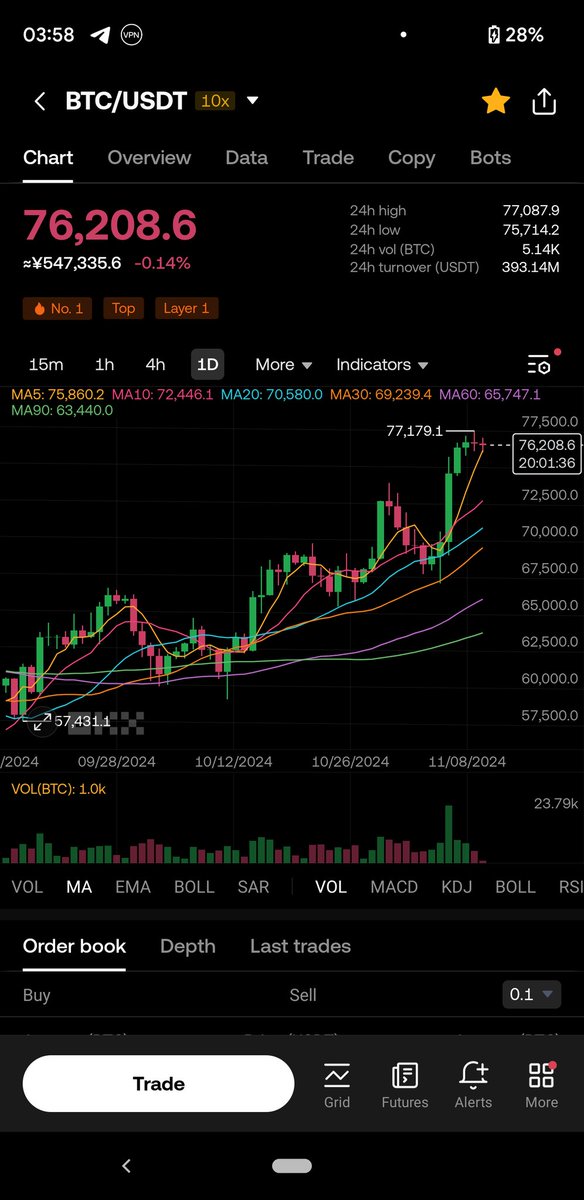 frocosolana's tweet photo. After Trump was elected, the highest bitcoin reached 77K.make crypto great again, make BTC great again, and make meme coins great again!
#Crypto #BTC #solana #memecoin #FROCO https://t.co/h5Gjy01rJh