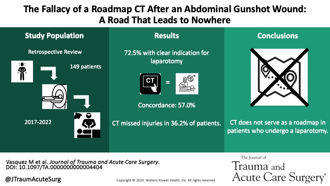 Journal of Trauma and Acute Care Surgery (@jtraumacutesurg) on Twitter photo Preoperative CT scans do not provide a “roadmap” for patients with abdominal gunshot wounds who undergo a laparotomy. CT often misses injuries that are later found at the time of laparotomy.
<a href="/mattyvMD/">Matt Vasquez</a> <a href="/NKDhillonMD/">Navpreet K Dhillon</a> <a href="/ShockTrauma_CC/">Shock Trauma Center Critical Care Fellowship</a> <a href="/shocktrauma/">Shock Trauma</a>
journals.lww.com/jtrauma/abstra… Preoperative CT scans do not provide a “roadmap” for patients with abdominal gunshot wounds who undergo a laparotomy. CT often misses injuries that are later found at the time of laparotomy.
<a href="/mattyvMD/">Matt Vasquez</a> <a href="/NKDhillonMD/">Navpreet K Dhillon</a> <a href="/ShockTrauma_CC/">Shock Trauma Center Critical Care Fellowship</a> <a href="/shocktrauma/">Shock Trauma</a>
journals.lww.com/jtrauma/abstra…