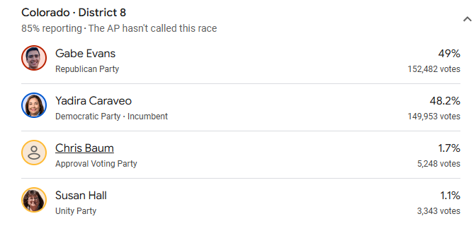 DenRepublican's tweet photo. A big thank you to all who have been working to help @GabeforColorado win CD8. Only 2,529 votes hold the lead at this time. If the minor parties would only stay out of close races, we might have a chance in CO! #GOGabe #copolitics https://t.co/sJ9PxBzz1r