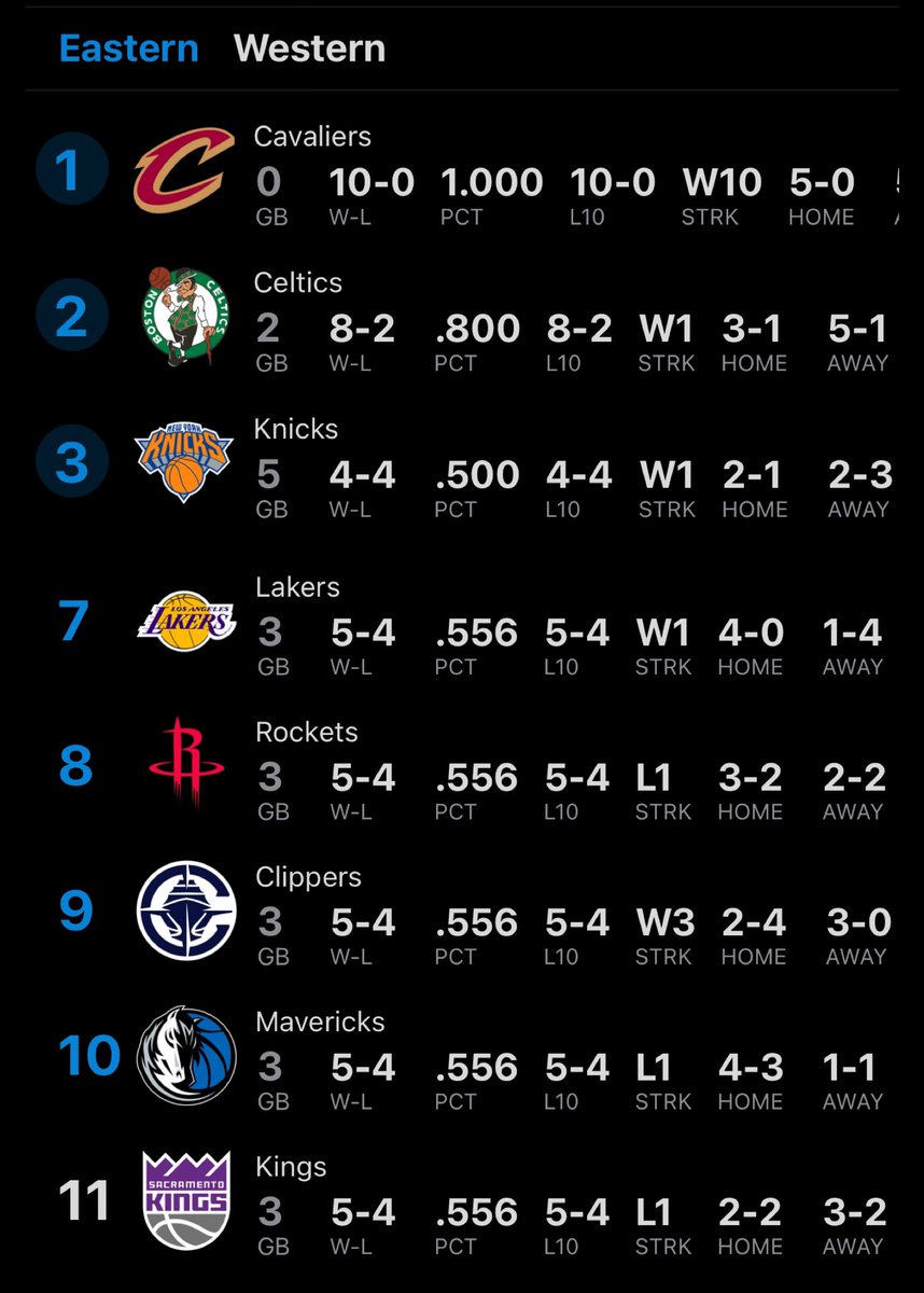 LegionHoops's tweet image. The No. 3 seed in the East has a worse record than the No. 11 seed in the West 🤯

Insanity in the NBA. (via @realapp_)