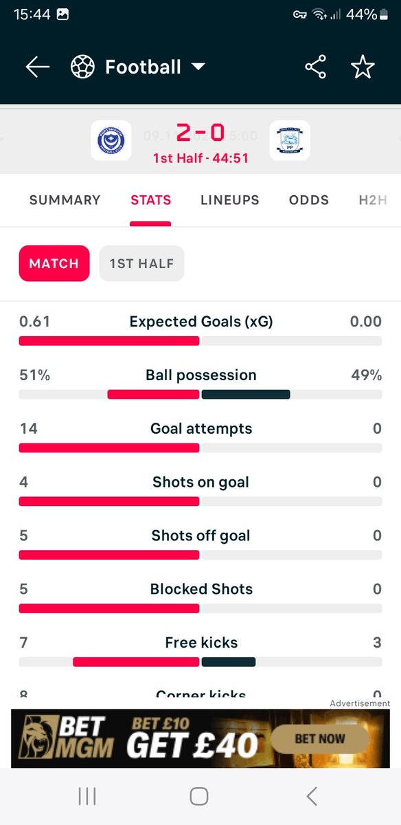 Before today Portsmouth had scored 3 goals at home.

Could be 4-0 this first half.

Shambolic