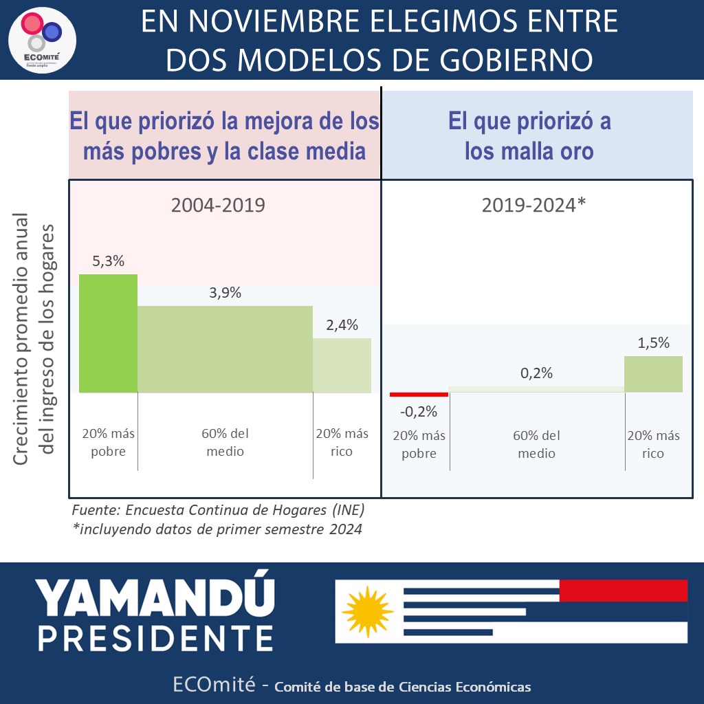 ECOmité (@ecomitefa) on Twitter photo ¿NO TE GUSTA EL ÍNDICE DE GINI?
Entonces te mostramos a quién priorizó el <a href="/Frente_Amplio/">Frente Amplio</a> y a quién la coalición según ingresos.
Con el FA ganamos todos: más el 20% más pobre y el 60% del medio
Con la coalición, solo los malla oro🚴♂️
Para un Uruguay mejor, ¡Yamandú presidente! 🗳️ ¿NO TE GUSTA EL ÍNDICE DE GINI?
Entonces te mostramos a quién priorizó el <a href="/Frente_Amplio/">Frente Amplio</a> y a quién la coalición según ingresos.
Con el FA ganamos todos: más el 20% más pobre y el 60% del medio
Con la coalición, solo los malla oro🚴♂️
Para un Uruguay mejor, ¡Yamandú presidente! 🗳️