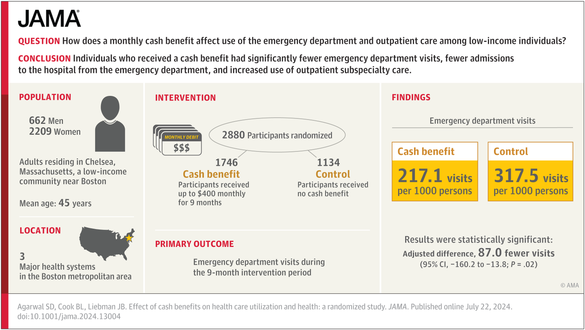 A low-income community near Boston assigned individuals by lottery to receive a monthly cash benefit. Those who received the benefit had less use of the ED, particularly for behavioral health &amp; substance use, and decreased hospital admissions from the ED. ja.ma/4hzYdOg