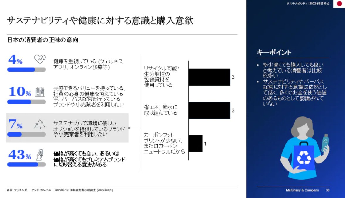 Collie_Collie_'s tweet image. こちらは、マッキンゼーの消費者調査レポートです。
コロナが消費者に与えた影響が、多岐に渡って分析されており、非常に興味深い結果が得られています。
特に、コロナによって「価値」を重視する傾向に変化している一方、サステナブルや健康に関するニーズは依然として低いことが興味深いです。…