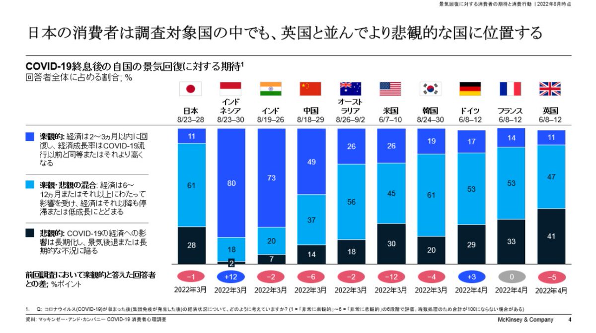 Collie_Collie_'s tweet image. こちらは、マッキンゼーの消費者調査レポートです。
コロナが消費者に与えた影響が、多岐に渡って分析されており、非常に興味深い結果が得られています。
特に、コロナによって「価値」を重視する傾向に変化している一方、サステナブルや健康に関するニーズは依然として低いことが興味深いです。…