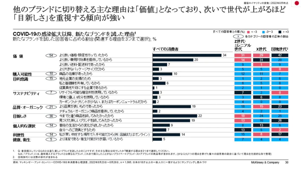 Collie_Collie_'s tweet image. こちらは、マッキンゼーの消費者調査レポートです。
コロナが消費者に与えた影響が、多岐に渡って分析されており、非常に興味深い結果が得られています。
特に、コロナによって「価値」を重視する傾向に変化している一方、サステナブルや健康に関するニーズは依然として低いことが興味深いです。…