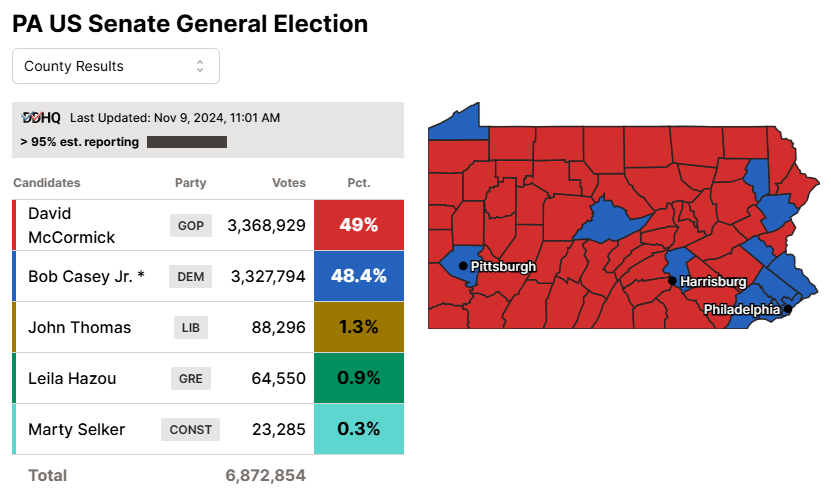 What's left in Pennsylvania to count?

Having called counties individually and many providing an exact total or a soft estimate, we're likely to finish with about ~115,000 additional ballots added to the count before all counties are done.

~90,000 provisional ballots
~17,500