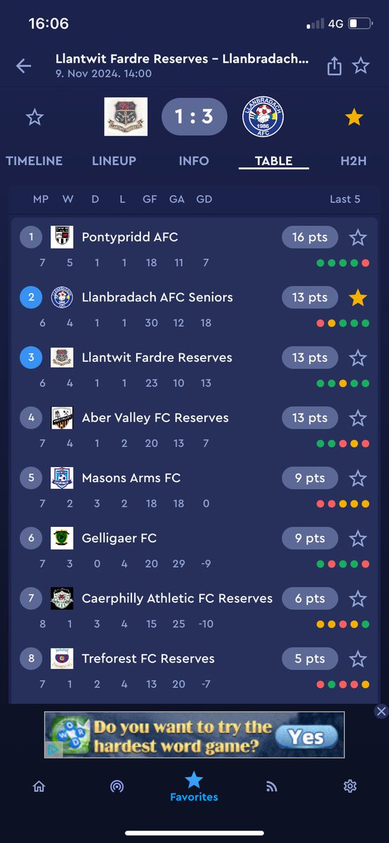 ⚽️ RESULT ⚽️

Great battle out there today, 3-1 Winners over the previously undefeated Llantwit Fardre FC Reserves. 

We move up to 2nd in the table with a game in hand. 

MAN OF THE MATCH - JAMES RADUSIN

Good Luck to Llantwit for the rest of the season.

Up The Brad 🔵🟡