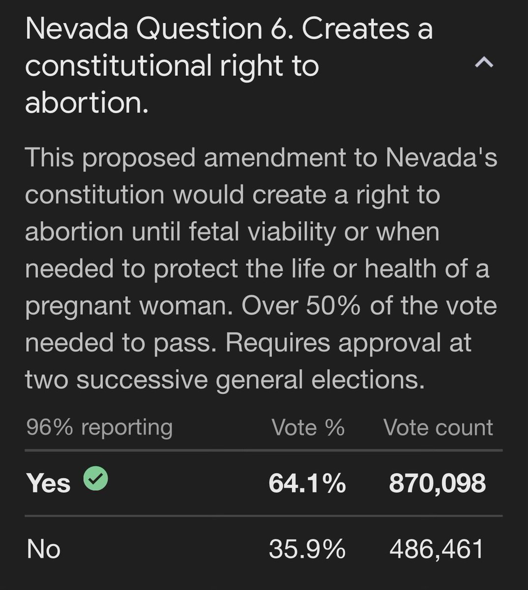 NEVADA: Another stolen state?

President: Kamala got 678k while Trump got 725k (+ 46,099).

Senate: Rosen (D) got 675k while Brown got 654k (-20,571).

We’re supposed to believe the Senate race was nearly tied but *somehow* Trump got 69,751 more votes than the other Republican on