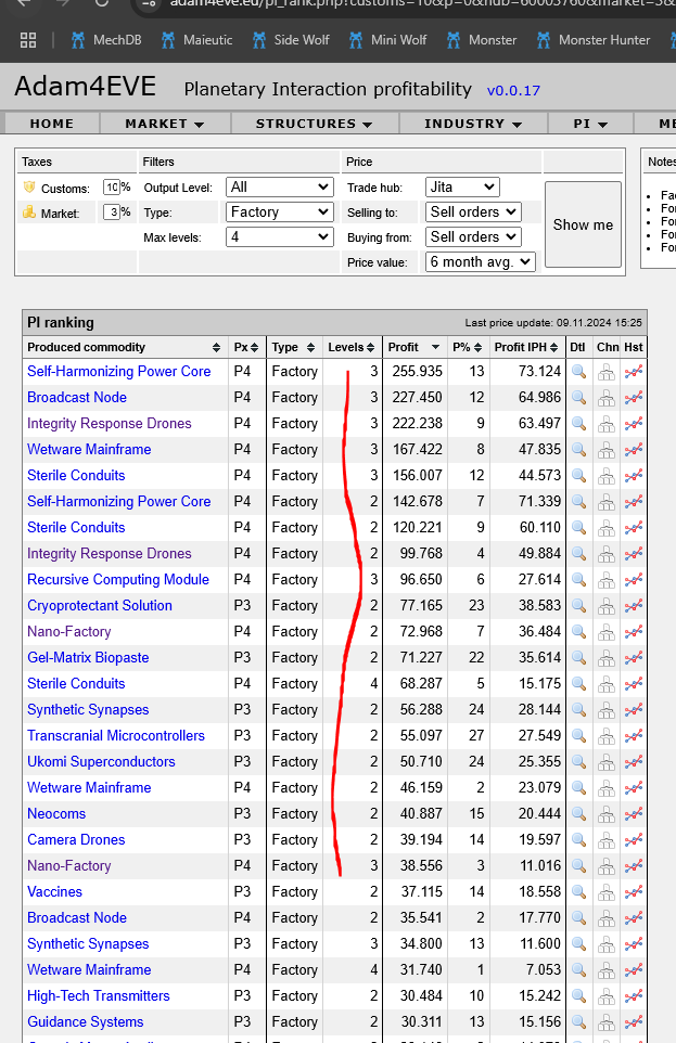 _microcosmos_'s tweet photo. @AdamFourEVE Hello Ethan, how's it going?

Could you clarify what the notes in the PI profitability box mean?

In your PI production website, when you say Factory Levels I did not really understand what a level 2 factory is.

 Your YT tutorial also did not dive into it. https://t.co/dbBQJZr1ww