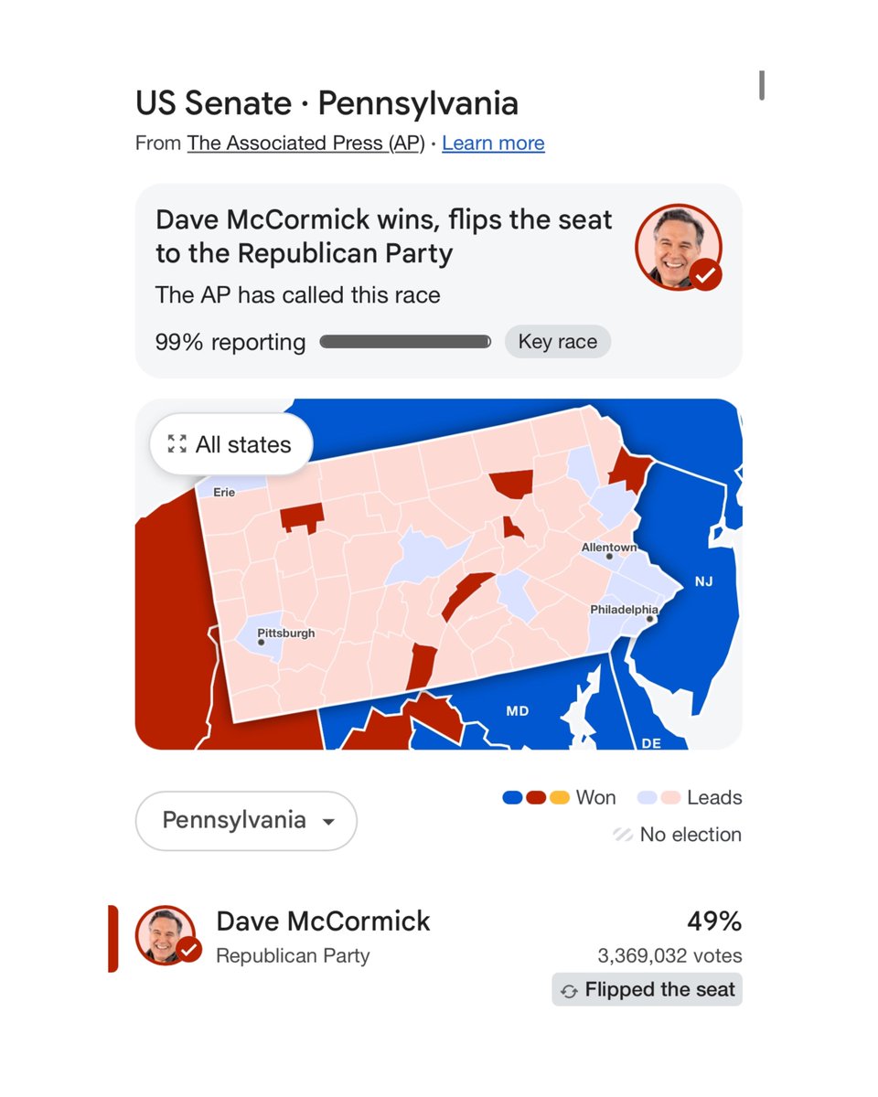 bennyjohnson's tweet photo. Democrats complained their biggest fear would be Trump refusing to concede the 2024 Election 

He won in a landslide.

The Pennsylvania Senate race has also been called, but Bob Casey still refuses to concede.

Where is the Democrat Party calling him a ‘threat to Democracy’? https://t.co/jrtc1qNlE7