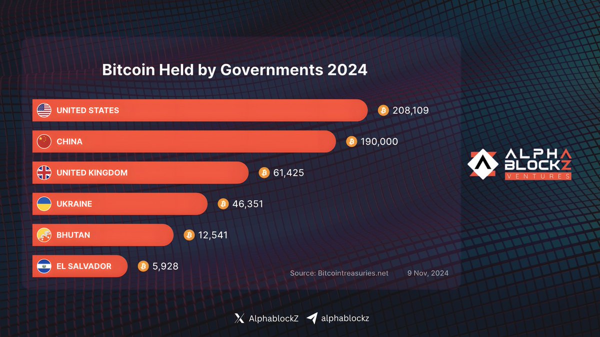 Government Bitcoin Holdings: The Global Crypto Landscape 2024 🚀 Top Government  Bitcoin Stacks: 🇺🇸 USA: $15.9B (Largest Holder) 🇨🇳 China: $14.5B 🇬🇧  UK: $4.67B 🇺🇦 Ukraine: $3.53B 🇧🇹 Bhutan: $957M 🇸🇻 El