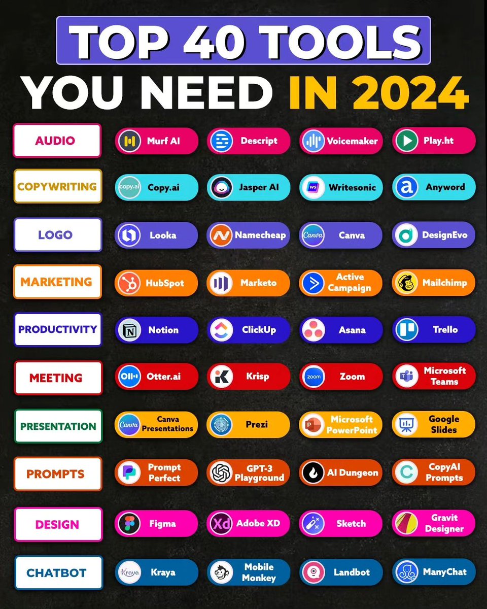 Top 40 AI Tools You Need in 2025! 🚀

🎧 Audio
◕ Murf AI
◕ Descript
◕ Voicemaker
◕ Play.ht

✍️ Copywriting
◕ Copy.ai
◕ Jasper AI
◕ Writesonic
◕ Anyword

🌟 Logo
◕ Looka
◕ Namecheap
◕ Canva
◕ DesignEvo

📈 Marketing
◕ HubSpot
◕ Marketo