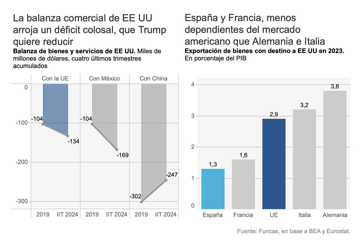 El endurecimiento de aranceles anunciado por Trump ensombrecería las perspectivas económicas europeas. El lugar de añorar el pasado, el viejo continente debería abordar la corrección de sus deficiencias estructurales. <a href="/RaymondTorres_/">Raymond Torres</a> en el blog blog.funcas.es/la-ofensiva-ar…