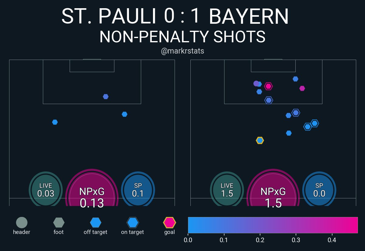 markstatsbot's tweet photo. St. Pauli 0 : 1 Bayern
▪ xG: 0.13 - 1.5
▪ xThreat: 0.52 - 1.79
▪ Possession: 25.1% - 74.9%
▪ Field Tilt: 21.7% - 78.3%
▪ Def Action Height: 37.7 - 51.6
#msbot_ger #bundesliga https://t.co/6rAbzuAerT