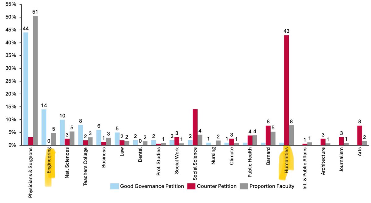 Gil Zussman (@gil_zussman) on Twitter photo A good-governance petition & a counter petition that circulated <a href="/Columbia/">Columbia University</a> were reviewed by Stand Columbia.
Engineering professors are 5% of the faculty and 14% of the good governance petition signers.
Humanities professors are 8% of the faculty and 43% of counter petition signers A good-governance petition & a counter petition that circulated <a href="/Columbia/">Columbia University</a> were reviewed by Stand Columbia.
Engineering professors are 5% of the faculty and 14% of the good governance petition signers.
Humanities professors are 8% of the faculty and 43% of counter petition signers