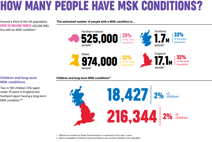 John Drummond (@gatesphysio) on Twitter photo THE STATE OF MUSCULOSKELETAL HEALTH (2024): Arthritis and other musculoskeletal conditions in numbers
Report from <a href="/VersusArthritis/">Versus Arthritis</a>
Some fantastic data insights and visualisations
versusarthritis.org/media/embkyapu… THE STATE OF MUSCULOSKELETAL HEALTH (2024): Arthritis and other musculoskeletal conditions in numbers
Report from <a href="/VersusArthritis/">Versus Arthritis</a>
Some fantastic data insights and visualisations
versusarthritis.org/media/embkyapu…