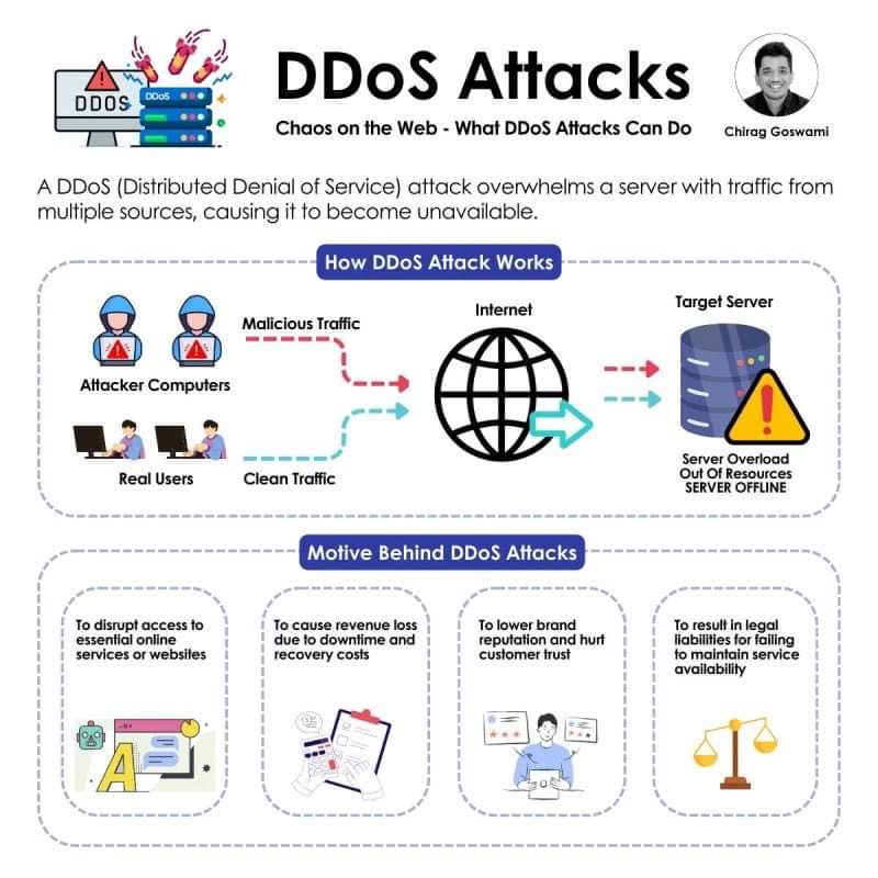 HarshitNamdev0's tweet image. DDoS Attacks: When servers get hit with overwhelming traffic, causing chaos online! 🚫💥 Understand how attackers disrupt businesses and impact service availability. Stay informed, stay secure.
 #DDoS #CyberSecurity #Tech #ITsecurity #ServerProtection