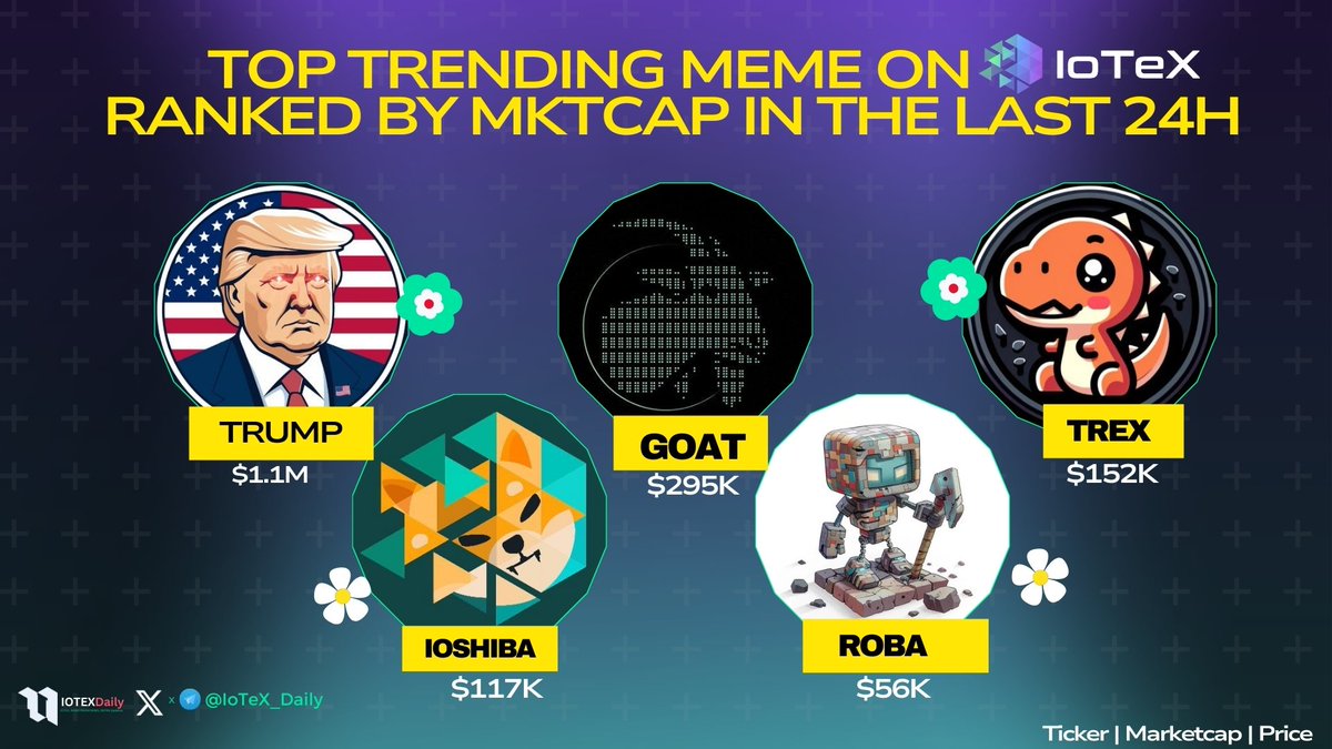 You're not gonna believe this, but the meme bull on <a href="/iotex_io/">IoTeX</a> is booming 🐂🔥

Check out today's top growth coins--its wild! $TRUMP $GOAT $TREX $IOSHIB $ROBA 

Memecoins zhuper cycle real on IoTeX 🫡