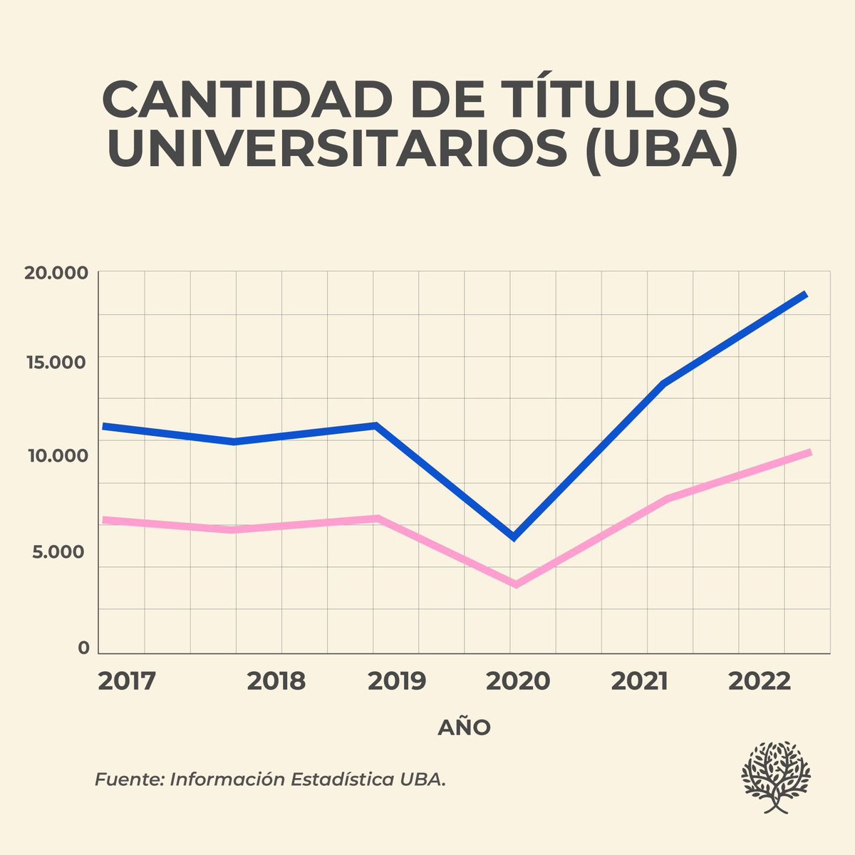Si estos fueran los datos reales, es decir, cada vez más graduados hombres y menos mujeres, sería un escándalo. Invertí los colores para resaltarlo.

El fenómeno de la disparidad de egresados universitarios por sexo no es exclusivo de Argentina. Se observa una mayoría de mujeres