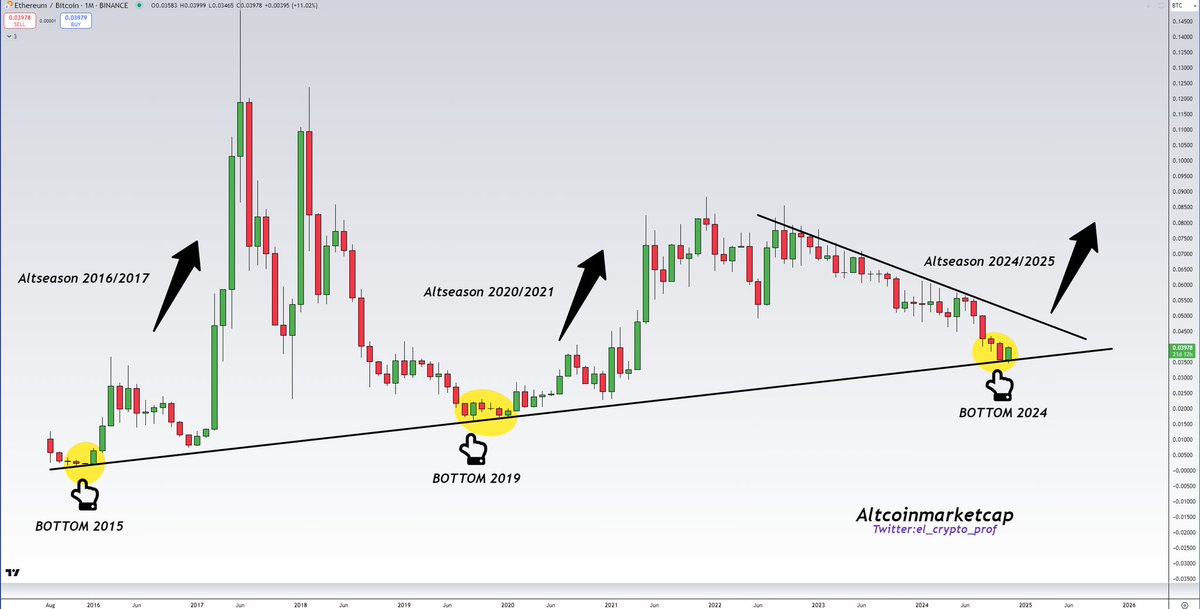 el_crypto_prof's tweet photo. #Altcoins

Did you know that ETH/BTC has touched a trend line that has existed since the introduction (9 years) of Altcoins?

Each touch resulted in Altcoins outperforming $BTC from that moment on.

I think the next few months could be very exciting tbh. https://t.co/Q8tDyHm2gH