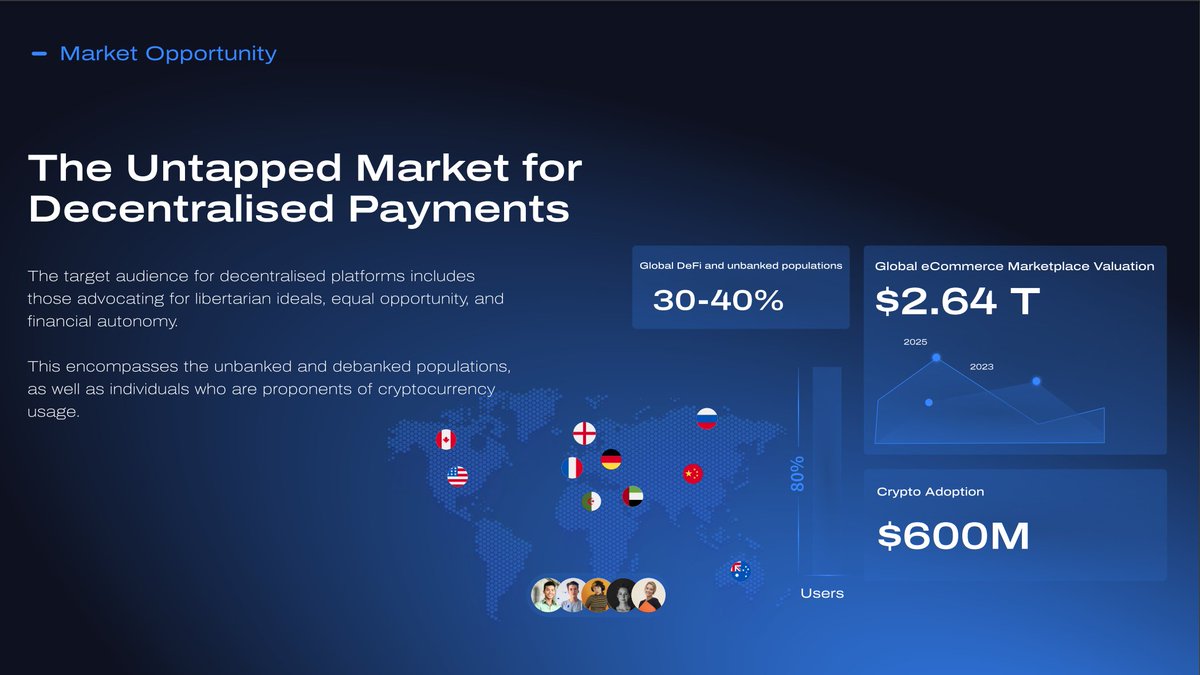 The untapped potential of decentralized payments is massive.

The global DeFi and unbanked population is estimated at 30-40%, and a $2.64 trillion eCommerce market, the opportunity to bring financial autonomy to millions is here.

Three Protocol is building the bridge to this