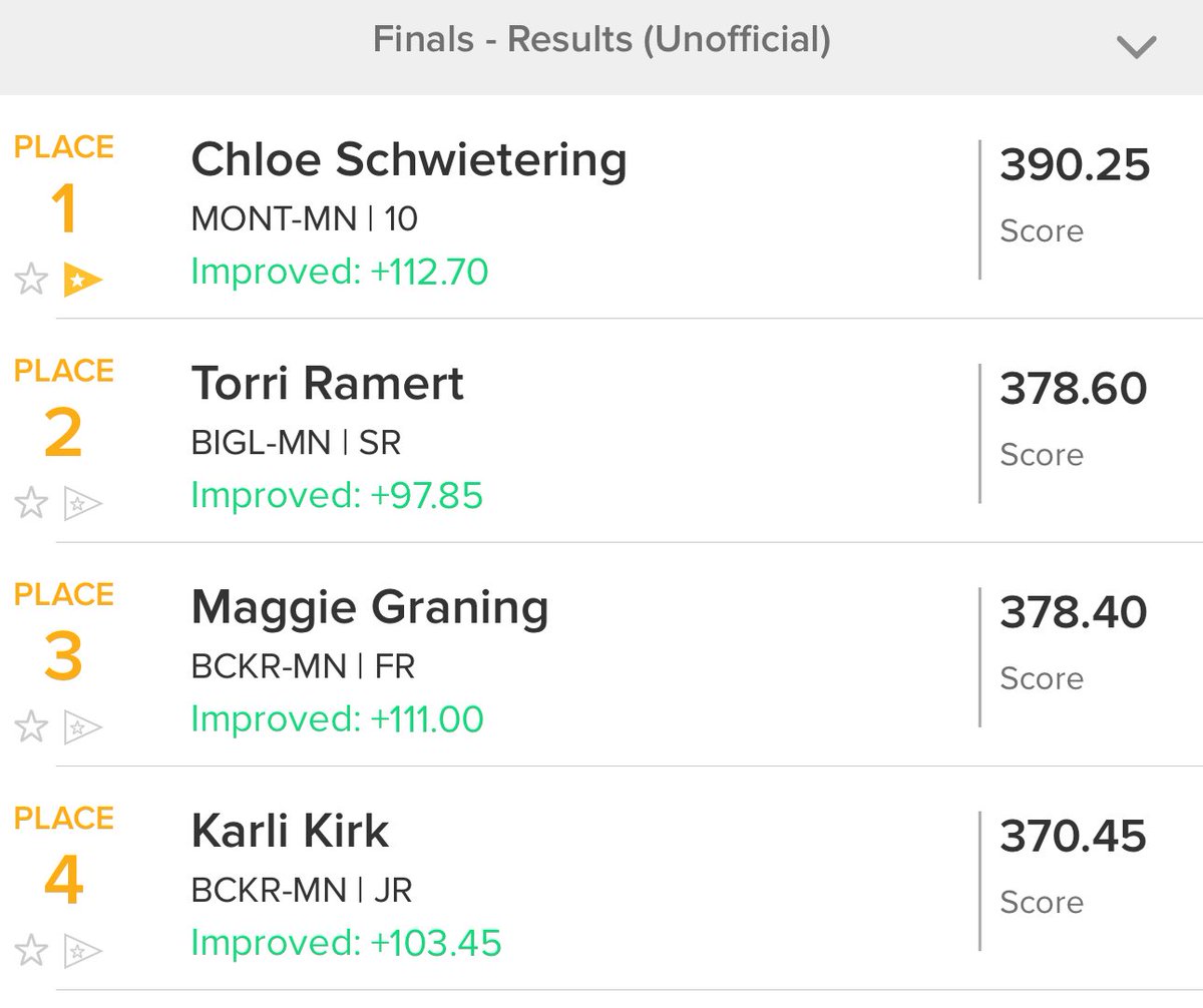 Congrats to Chloe Schwietering for advancing to
the MSHSL State Diving Meet by taking first place in the Section 5A meet last night. 

Many Monticello swimmers hope to join Chloe at the Aquatic Center next weekend as the Magic compete in the Section 5A Swimming Finals today at