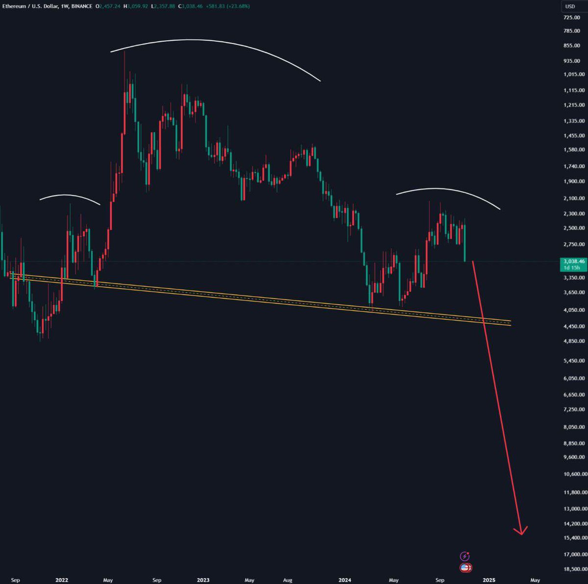 AshCrypto's tweet photo. ETH IS ABOUT TO CRASH HARD 🚨 https://t.co/z9Pr9VQB86