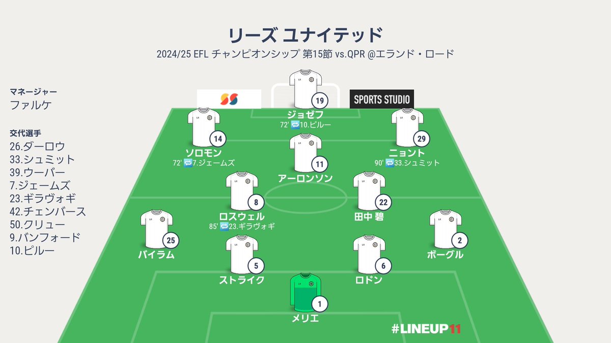 LUFCJapanWhites's tweet photo. 試合終了
⚪リーズ 2-0 QPR🔵

⚪19' ボーグル
⚪90+5' ピルー

次戦はアウェーでのスウォンジー戦、日本時間11/24(日)の24:00(11/25(月)00:00)キックオフです！
#LUFC #MOT #ALAW 
#LEEQPR #SWALEE https://t.co/aLEqD9KWgJ