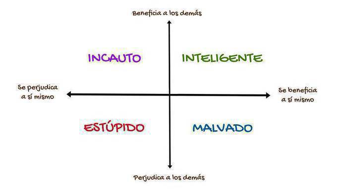 La teoría de la estupidez: hacer mal sin obtener beneficio  

La estupidez es más peligrosa que la maldad según Bonhoefffer 

Pues como no son conscientes de las consecuencias de sus actos y desencadenar situaciones terribles