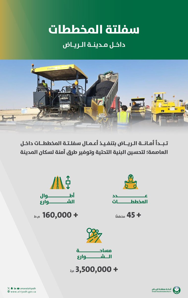 سعيًا لتطوير مدينتنا، تماشيًا مع خططها التنموية🛣

انطلقت أعمال سفلتة مايزيد عن 45 مخططًا داخل #الرياض، بإضافة 160 كم طولي من الشوارع والطرق الحديثة، وبمساحة أكثر من 3.5 مليون متر مربع بما يعادل مساحة 500 ملعب كرة قدم مجتمعة؛ تعزيزًا للبنية التحتية، تطوير تجربة التنقل الآمن✨