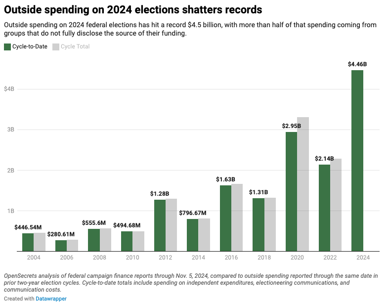 Ever since the disastrous Citizens United ruling, outside spending on federal elections has skyrocketed.

Big money corrupts our politics and erodes our democracy — creating a vicious cycle that funnels more wealth and power to those at the top.