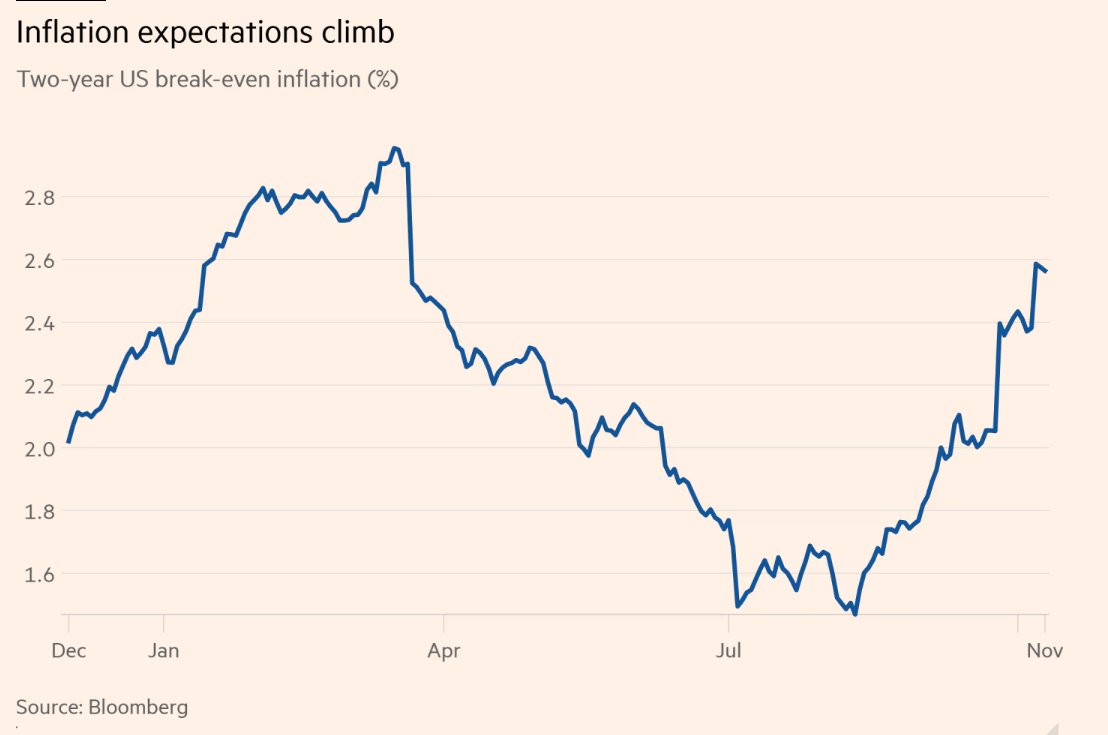 elerianm's tweet photo. From the @FT article, "Inflation worries seep back into US bond market."
#economy #markets #inflation #federalreserve #econtwitter https://t.co/K09P9f9hgz