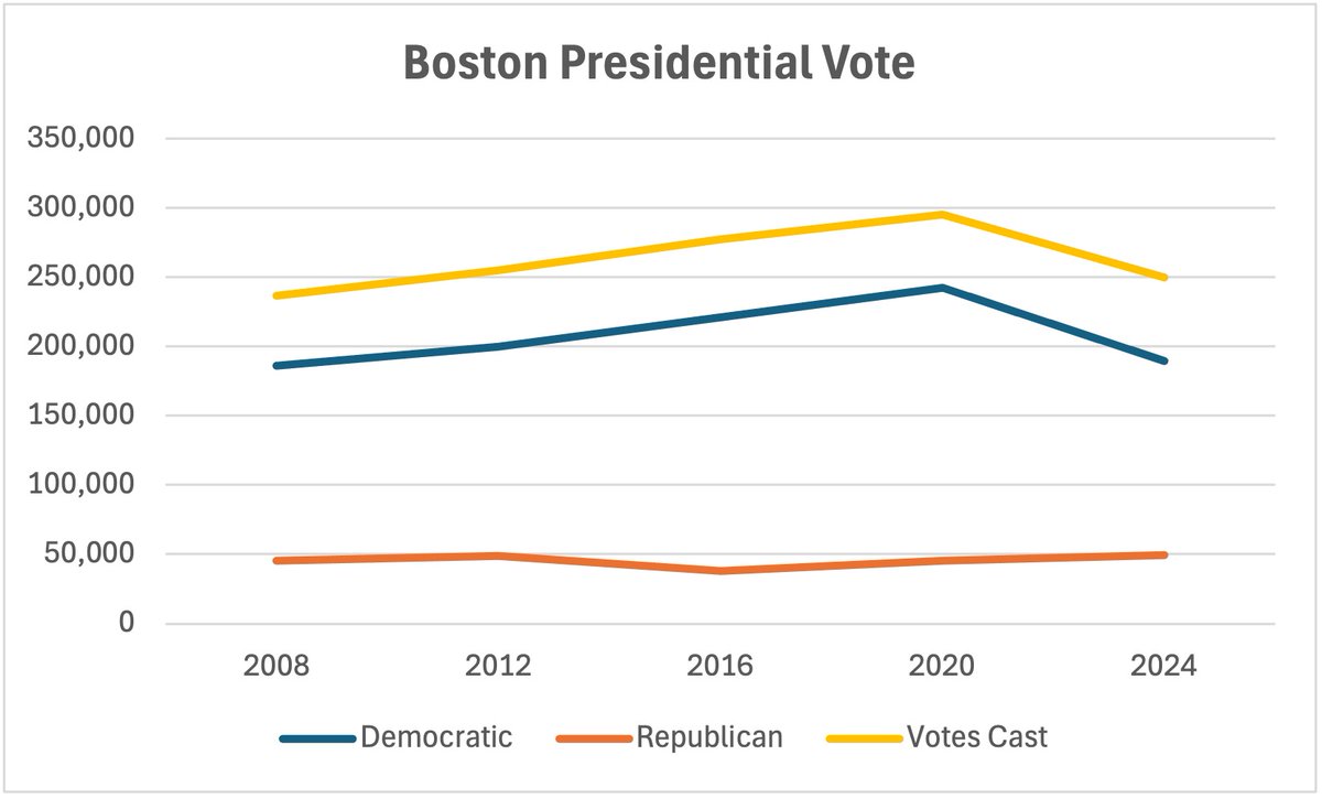 Since 2008, there has been little change in Boston votes cast for the GOP presidential ticket. Trump's gain in '24 was half of that in '20. The big difference was in votes for Democrats, down 22%, and total votes cast.