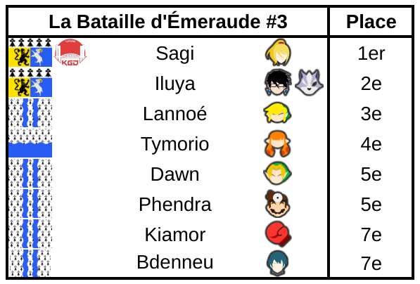 Sagi remporte son premier tournoi régional avec la Bataille d'Émeraude #3, en battant par deux fois Iluya !

🥇 <a href="/lquackshotl/">KGD | Sagi</a> 
🥈 <a href="/Iluya007/">ODM | Iluya 🌌</a> 
🥉 <a href="/LannoeBug/">Lannoé</a> 
4⃣ <a href="/Tymorio/">Tymorio</a> 
5⃣ <a href="/Dawn_YL/">Dawn</a> <a href="/Phendra_/">ASK | SU | Phendra💊</a> 
7⃣ <a href="/kiamorival/">ASK • GEN • kiamor 🇵🇸</a> <a href="/Bdenneu/">Bdenneu</a>