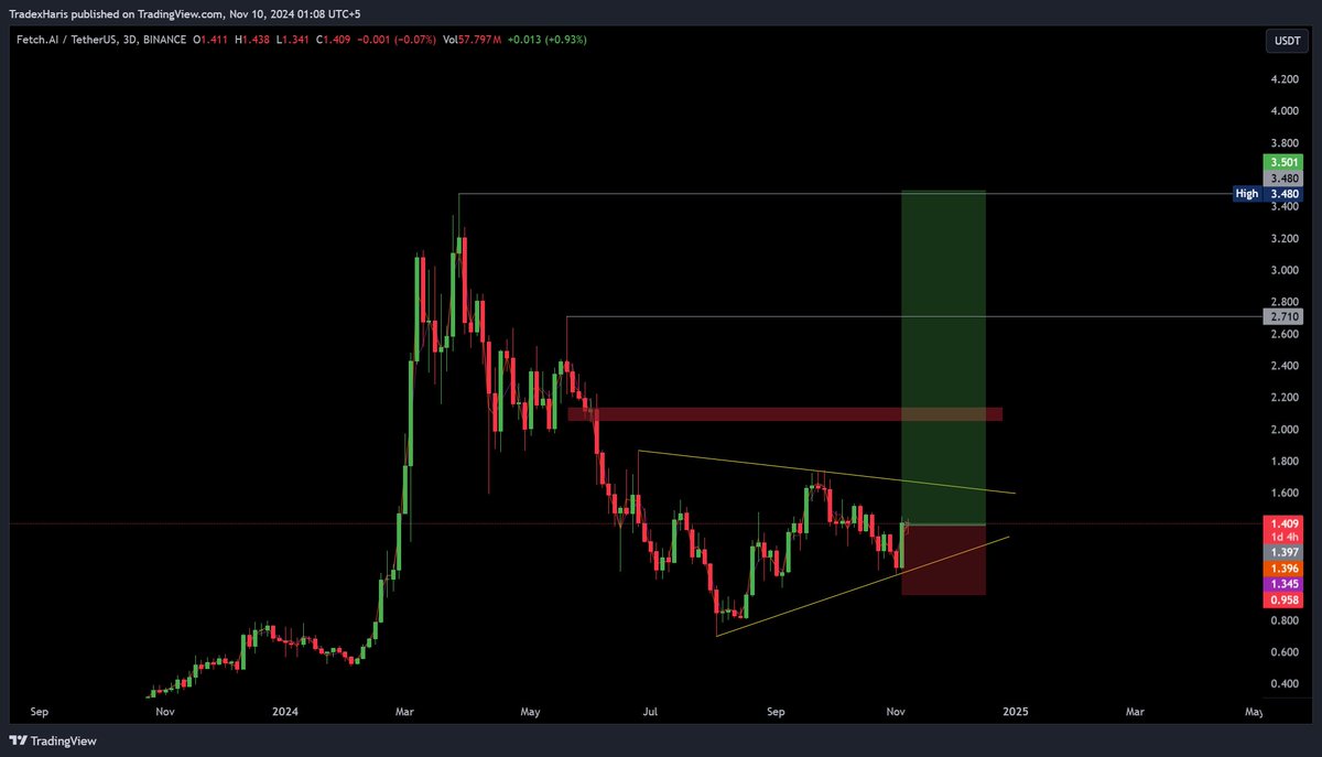 tradexharis's tweet image. $FET 

Nothing looks so better than #FetchAI at the moment 
Adding to Spot