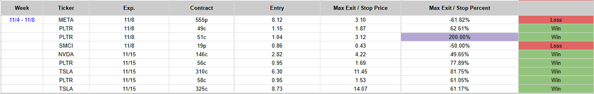 twinsight_x's tweet photo. Weekly Trade Performance ⚡️

11/4 - 11/8 📅

🚨 9 trades alerted

🟢 7 exited with profits
🔴 2 exited with a loss
💯 1 exited with over +100% gain

We alert all entries and exits live in Discord!

Join our Discord for free! Link in bio 👆

See our trade performance for the whole year in more detail in the google doc below 👇

$META $PLTR $SMCI $NVDA $TSLA $SPY $QQQ $GME
