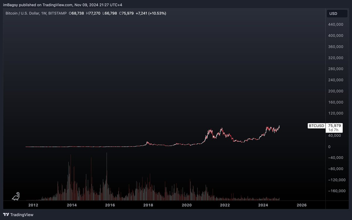 Bagsy's tweet photo. $BTC https://t.co/A2J7R3LwZY
