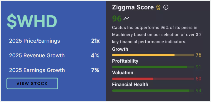 TradingAllIn's tweet image. The best #midcapstocks for a Trump government ziggma.com/best-mid-cap-s… #Investment Strategy #Portfolio Management #Stock Research @Ziggma_PM 
#TexasRoadhouse: $TXRH 📈
#Enova International: $ENVA 📈
#Cactus: $WHD 📈
#CSW Industrial: $CSWI 📈
#AAON Inc.: $AAON 📈