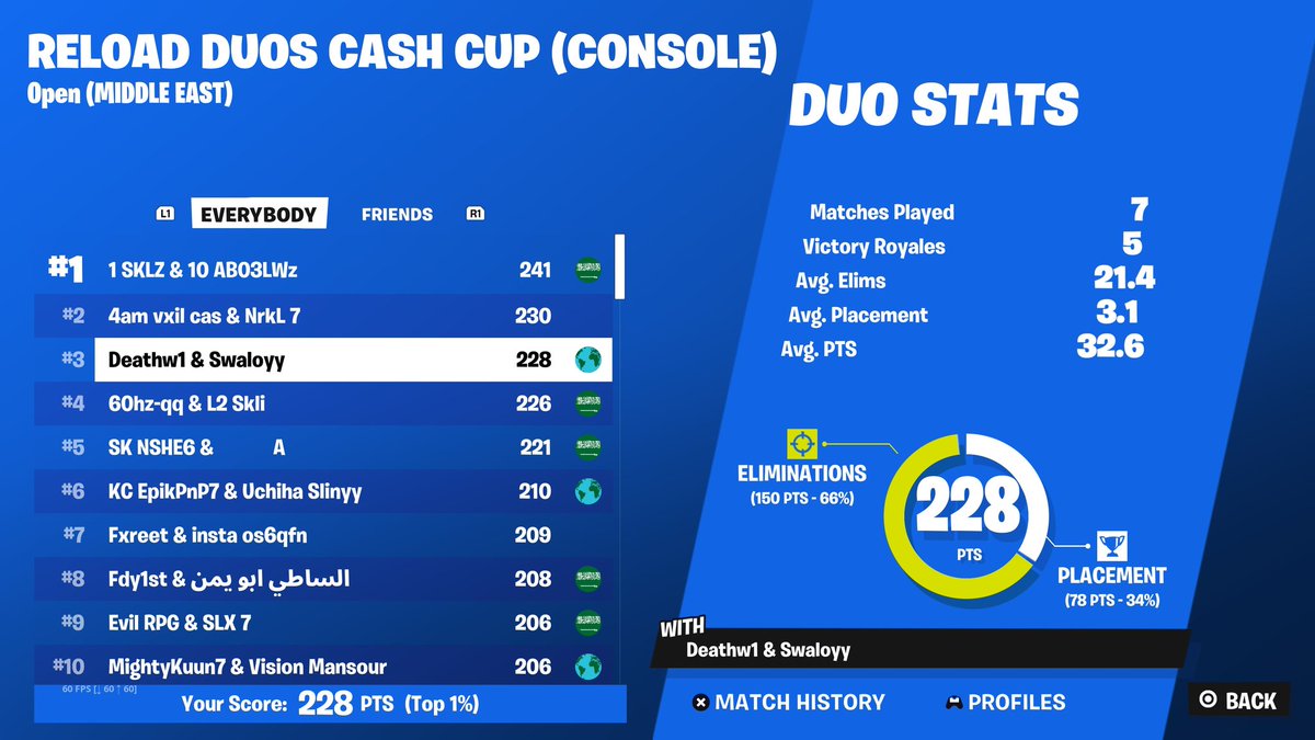 3rd ccc 300$ 

Choking top 1 💔