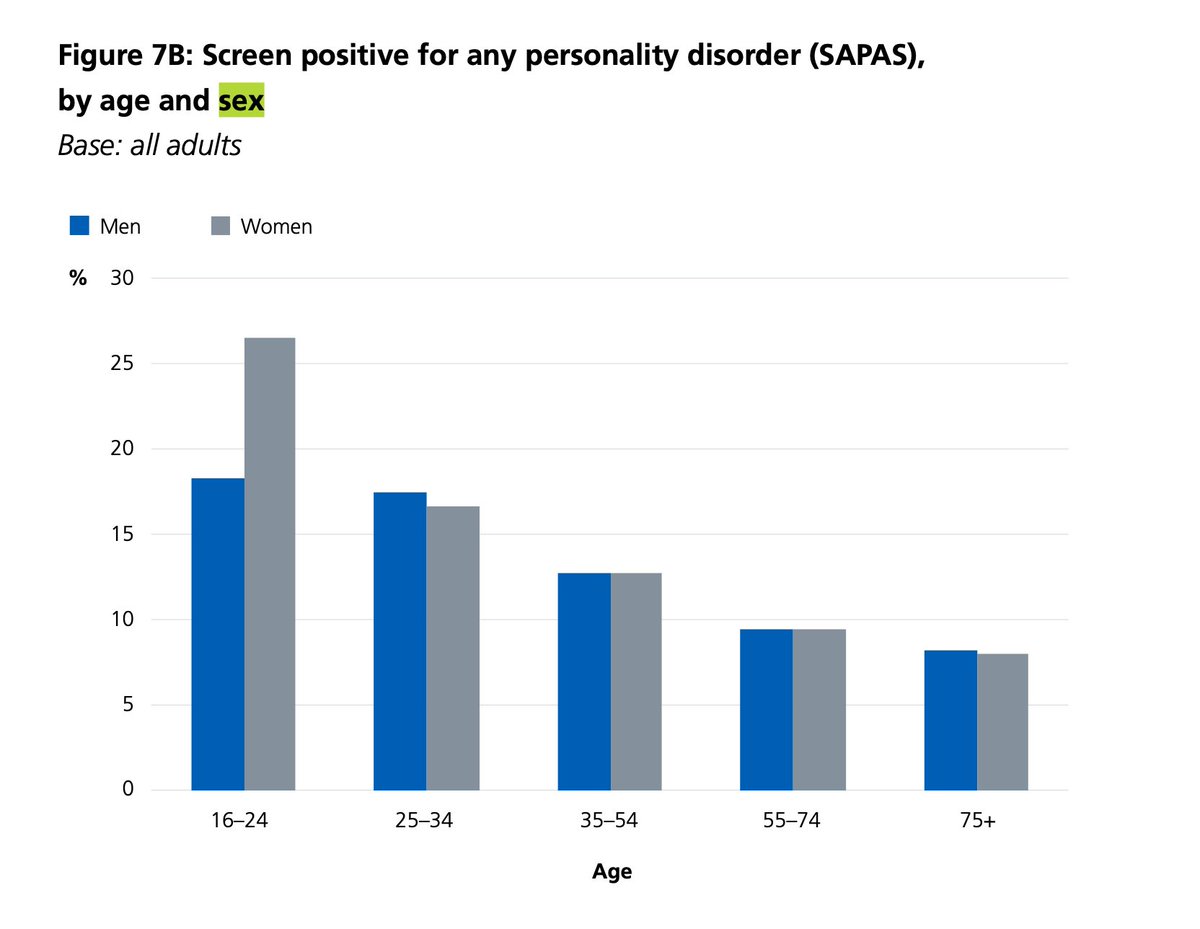 Dr Jay Watts (@shrink_at_large) on Twitter photo 1 in 4 women screens positive for a 'personality disorder' in young adulthood, yet this rate halves in later years. Attributing these profound difficulties to 'personality'—a supposedly lifelong trait—not only contradicts the data but reflects a misogynistic framing. #TraumaNotPD 1 in 4 women screens positive for a 'personality disorder' in young adulthood, yet this rate halves in later years. Attributing these profound difficulties to 'personality'—a supposedly lifelong trait—not only contradicts the data but reflects a misogynistic framing. #TraumaNotPD